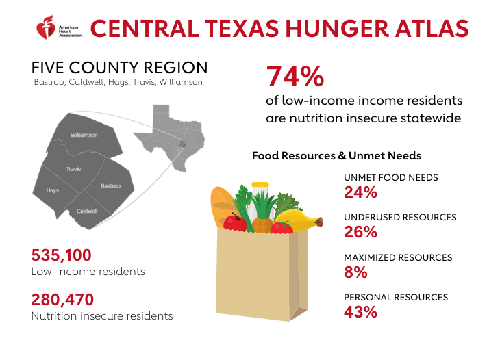 American Heart Association Central Texas fighting for state-funded Double Up Bucks program to increase nutrition security